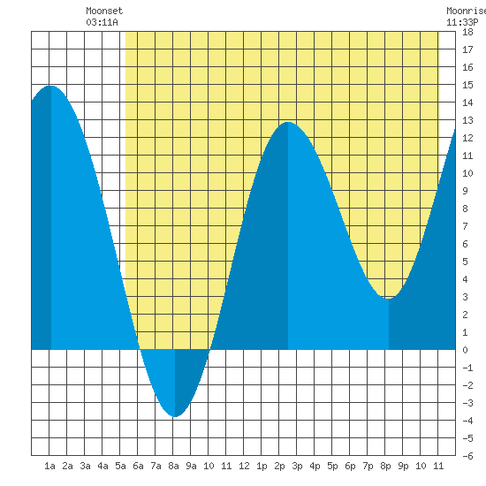 Redfox Bay tide chart for Tuesday, July 12, 2022