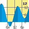 Redfox Bay tide chart for Tuesday, July 12, 2022