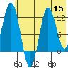 Redfox Bay tide chart for Friday, July 15, 2022