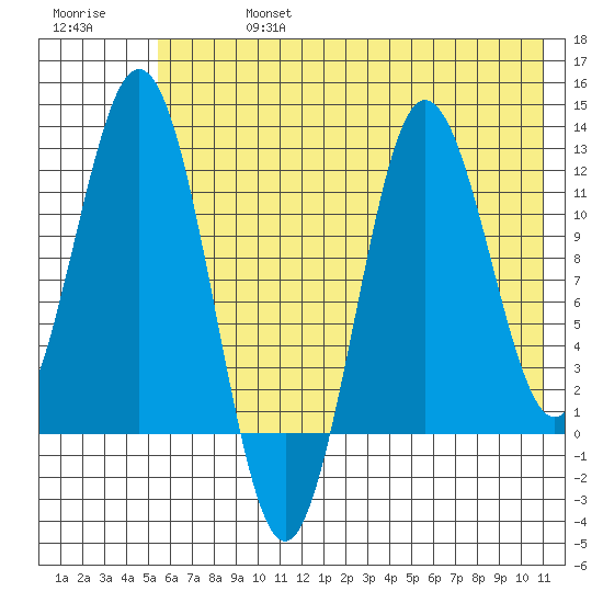 Redfox Bay tide chart for Saturday, July 16, 2022