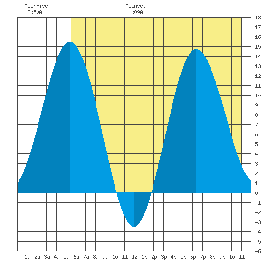 Redfox Bay tide chart for Sunday, July 17, 2022