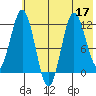 Redfox Bay tide chart for Sunday, July 17, 2022