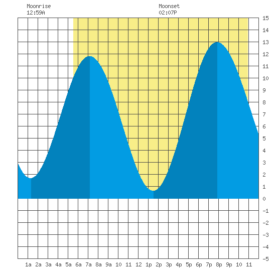 Redfox Bay tide chart for Tuesday, July 19, 2022
