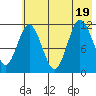 Redfox Bay tide chart for Tuesday, July 19, 2022