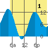 Redfox Bay tide chart for Friday, July 1, 2022