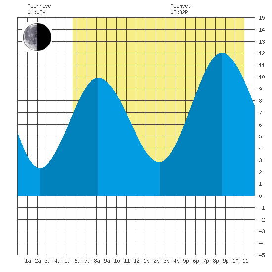 Redfox Bay tide chart for Wednesday, July 20, 2022