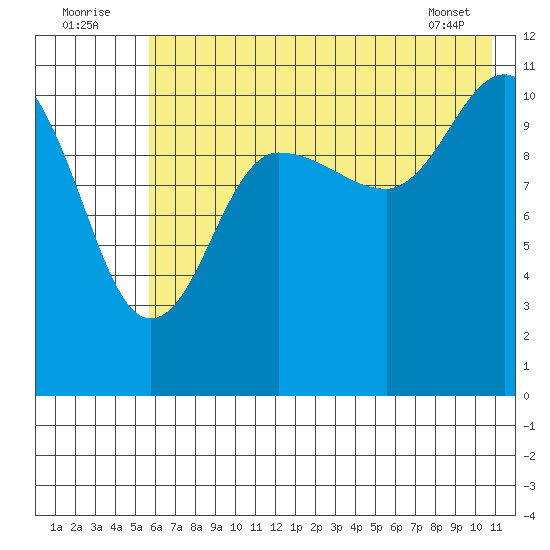Redfox Bay tide chart for Saturday, July 23, 2022