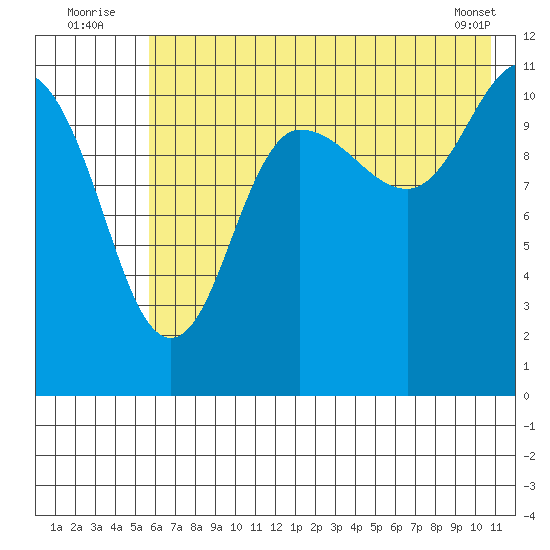 Redfox Bay tide chart for Sunday, July 24, 2022