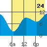 Redfox Bay tide chart for Sunday, July 24, 2022