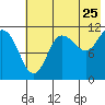 Redfox Bay tide chart for Monday, July 25, 2022