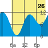 Redfox Bay tide chart for Tuesday, July 26, 2022