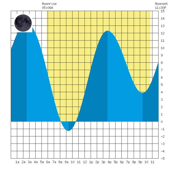 Redfox Bay tide chart for Thursday, July 28, 2022