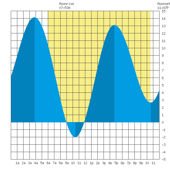 Redfox Bay tide chart for Saturday, July 30, 2022