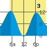 Redfox Bay tide chart for Sunday, July 3, 2022