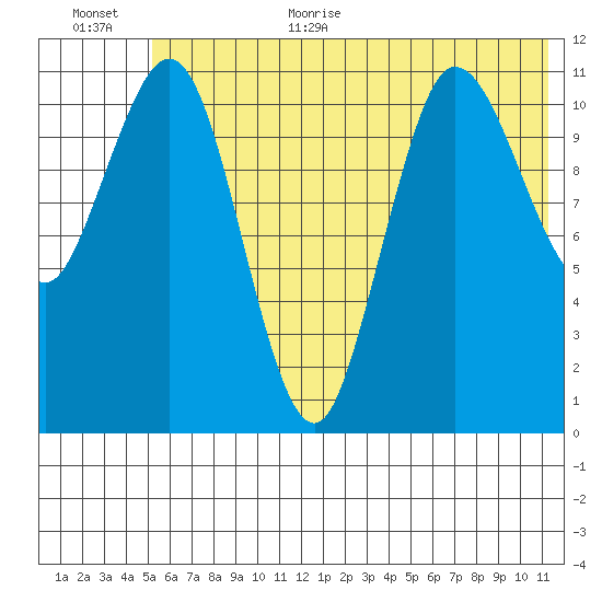 Redfox Bay tide chart for Monday, July 4, 2022