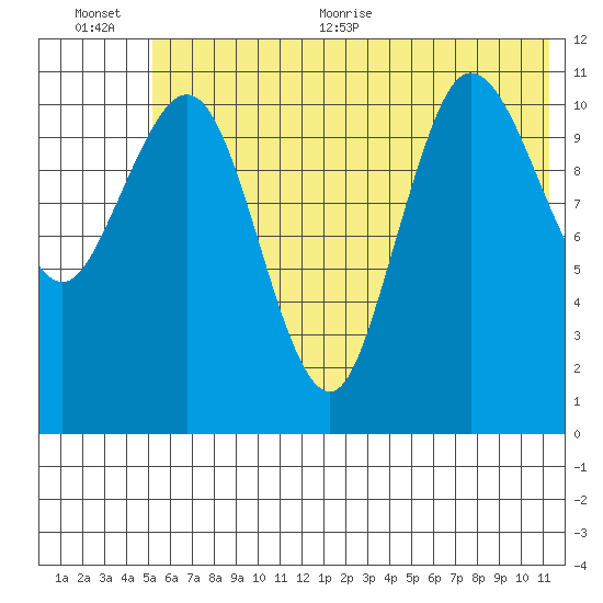 Redfox Bay tide chart for Tuesday, July 5, 2022