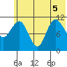 Redfox Bay tide chart for Tuesday, July 5, 2022