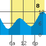 Redfox Bay tide chart for Friday, July 8, 2022