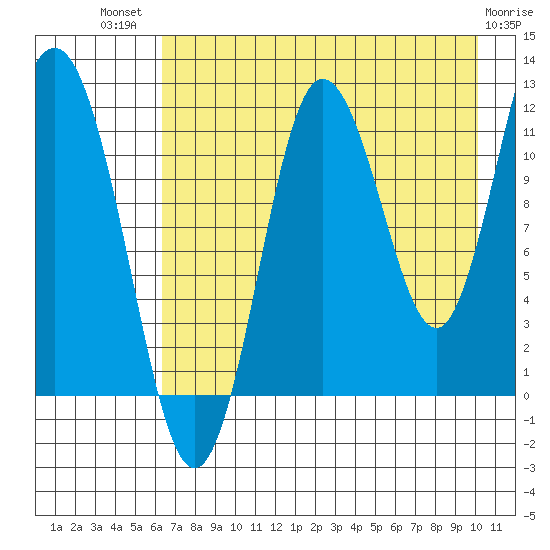 Redfox Bay tide chart for Wednesday, August 10, 2022