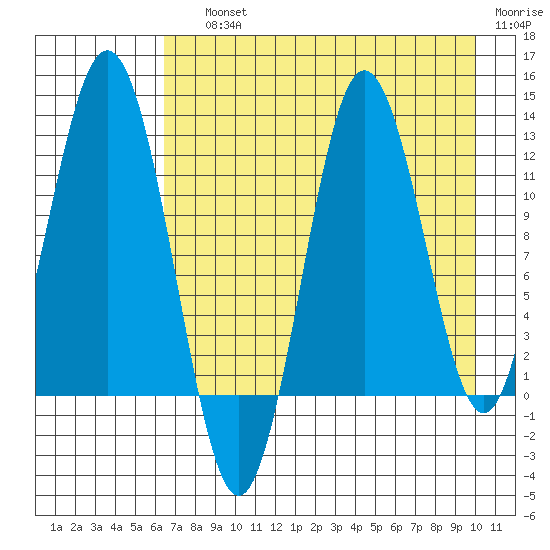 Redfox Bay tide chart for Saturday, August 13, 2022