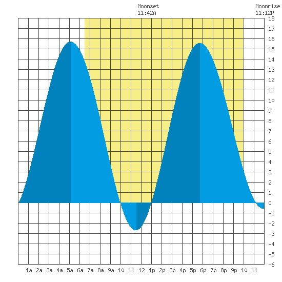 Redfox Bay tide chart for Monday, August 15, 2022