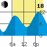 Redfox Bay tide chart for Thursday, August 18, 2022