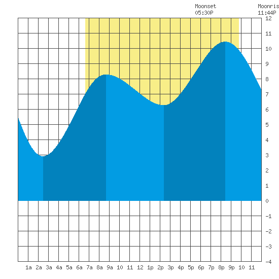 Redfox Bay tide chart for Friday, August 19, 2022