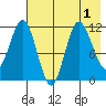 Redfox Bay tide chart for Monday, August 1, 2022