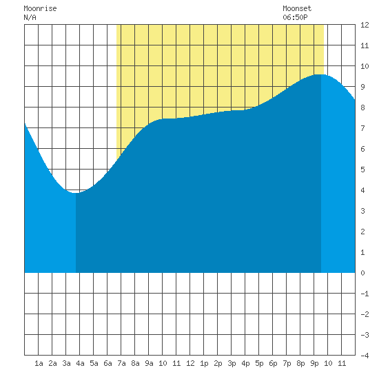 Redfox Bay tide chart for Saturday, August 20, 2022