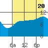 Redfox Bay tide chart for Saturday, August 20, 2022