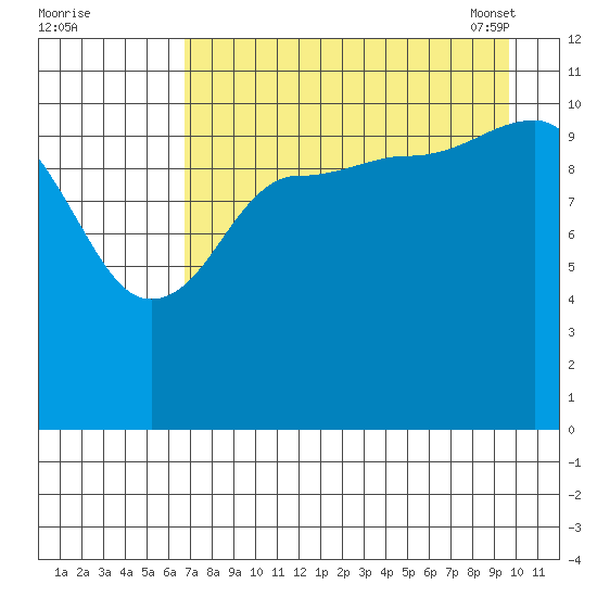 Redfox Bay tide chart for Sunday, August 21, 2022