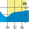 Redfox Bay tide chart for Sunday, August 21, 2022