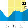 Redfox Bay tide chart for Monday, August 22, 2022