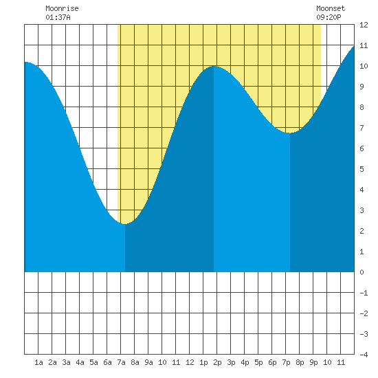 Redfox Bay tide chart for Tuesday, August 23, 2022