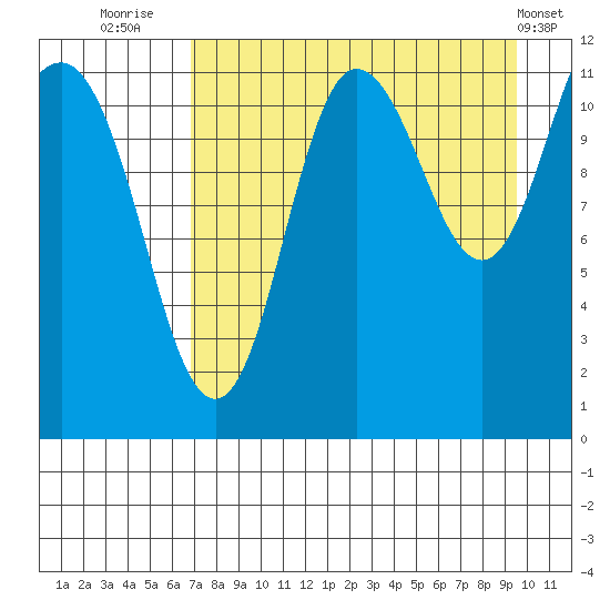Redfox Bay tide chart for Wednesday, August 24, 2022