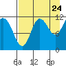 Redfox Bay tide chart for Wednesday, August 24, 2022