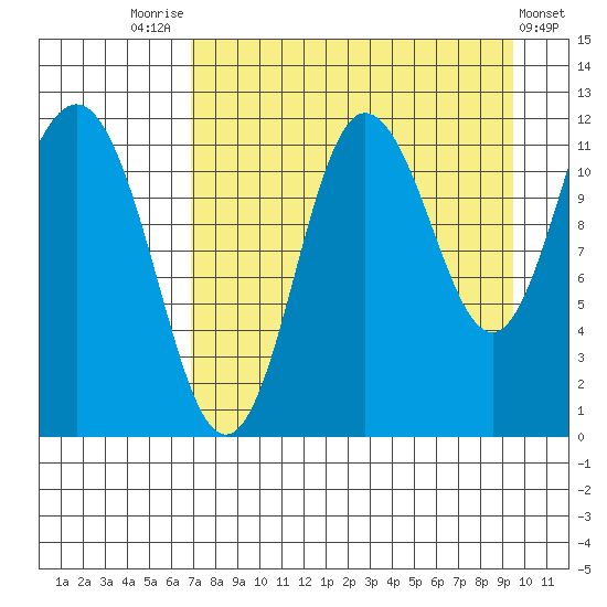 Redfox Bay tide chart for Thursday, August 25, 2022