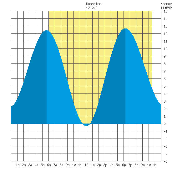 Redfox Bay tide chart for Tuesday, August 2, 2022