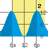 Redfox Bay tide chart for Tuesday, August 2, 2022