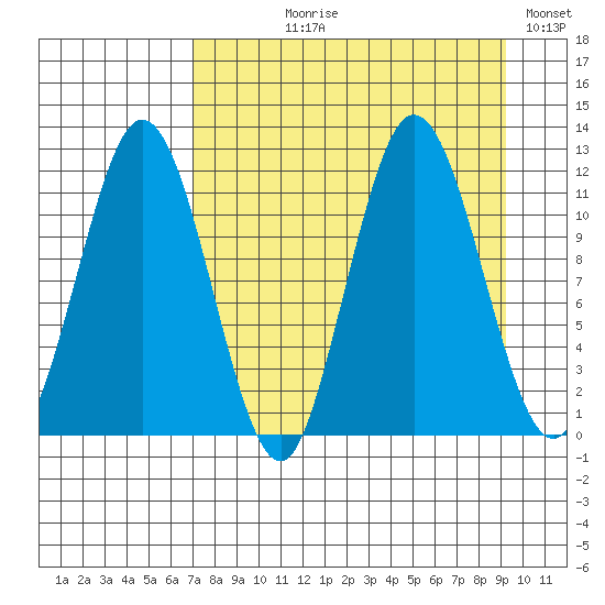 Redfox Bay tide chart for Tuesday, August 30, 2022
