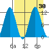 Redfox Bay tide chart for Tuesday, August 30, 2022