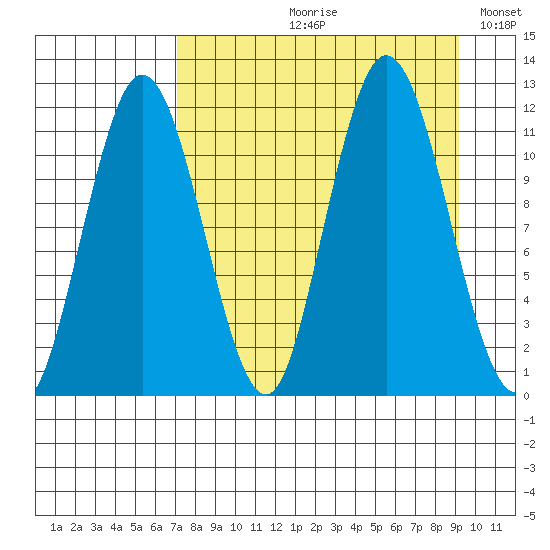Redfox Bay tide chart for Wednesday, August 31, 2022