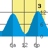 Redfox Bay tide chart for Wednesday, August 3, 2022