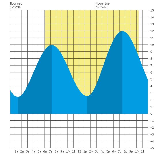 Redfox Bay tide chart for Thursday, August 4, 2022