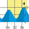 Redfox Bay tide chart for Thursday, August 4, 2022