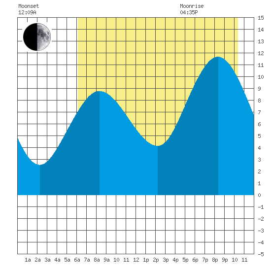 Redfox Bay tide chart for Friday, August 5, 2022