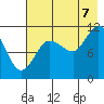 Redfox Bay tide chart for Sunday, August 7, 2022
