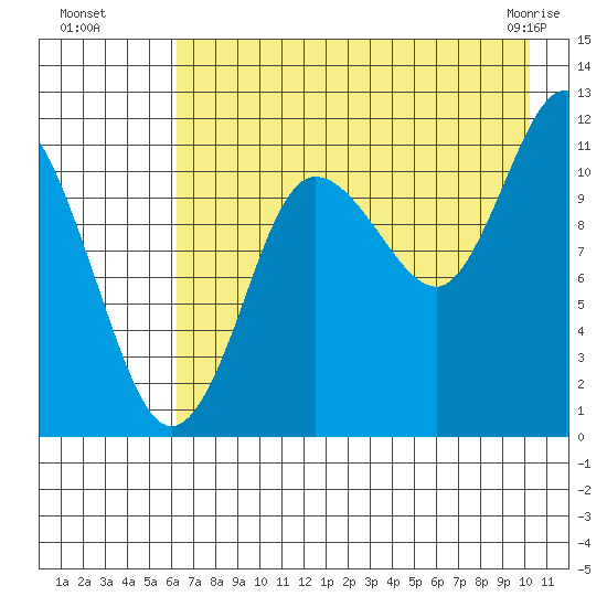 Redfox Bay tide chart for Monday, August 8, 2022