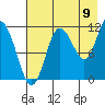 Redfox Bay tide chart for Tuesday, August 9, 2022