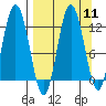 Redfox Bay tide chart for Sunday, September 11, 2022